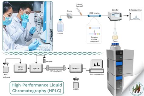 interpreting hplc results|A Practical Guide to High Performance Liquid Chromatography.